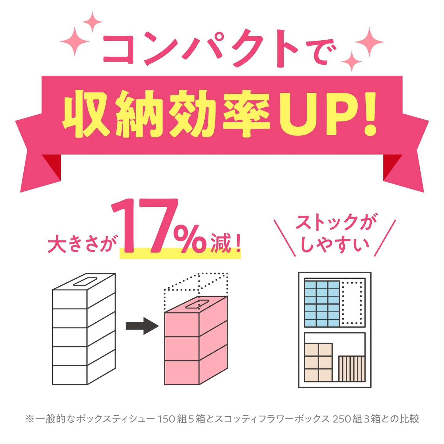 【まとめ買い】SCT ティシュー フラワーボックス 250組 3箱パック 容量250クミ×18点セット日本製紙クレシア ティッシュ