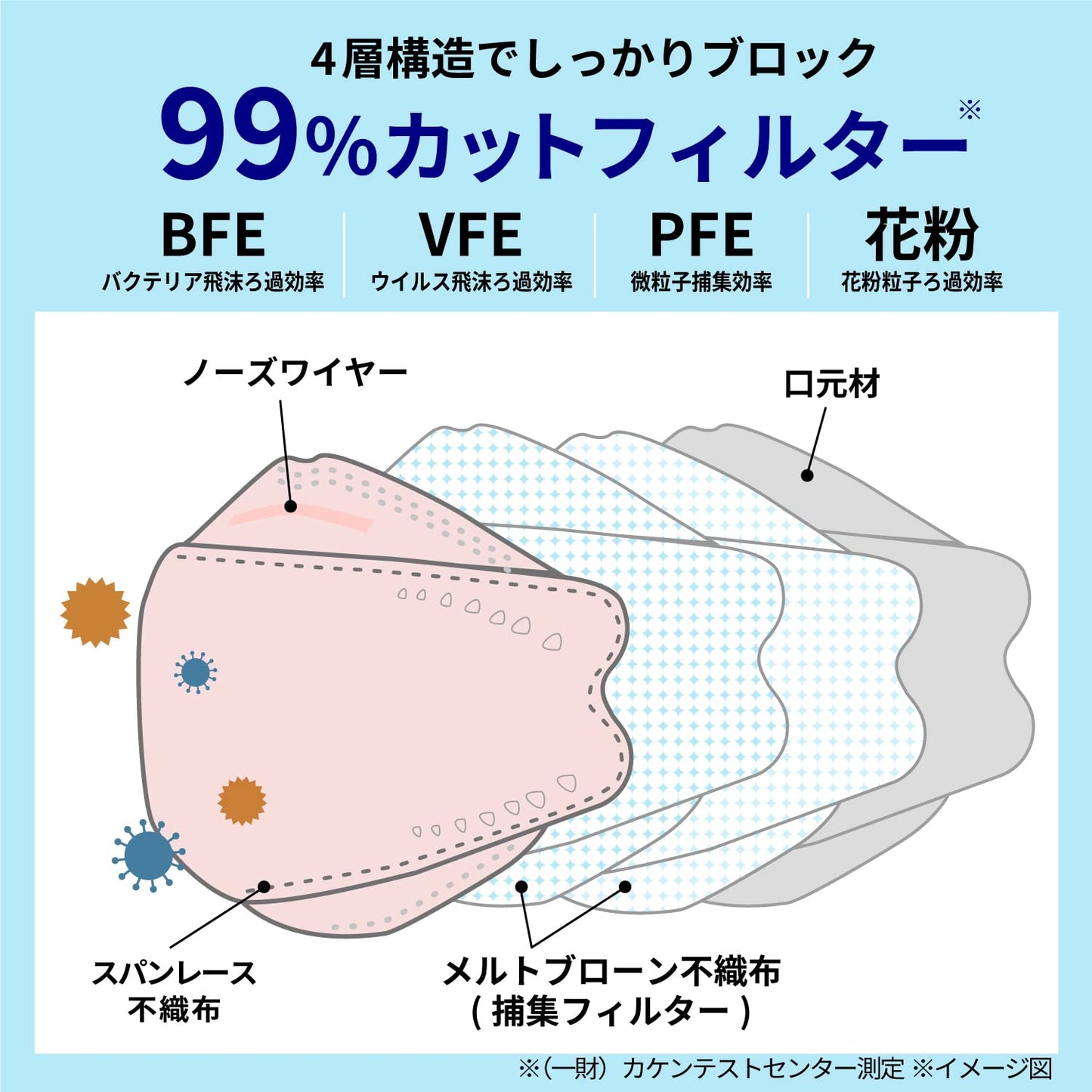 ＭＡＫＥＵＰＭＡＳＫ２８枚４色×７枚３Ｄ立体００ 容量28ﾏｲ 錦尚金 マスク