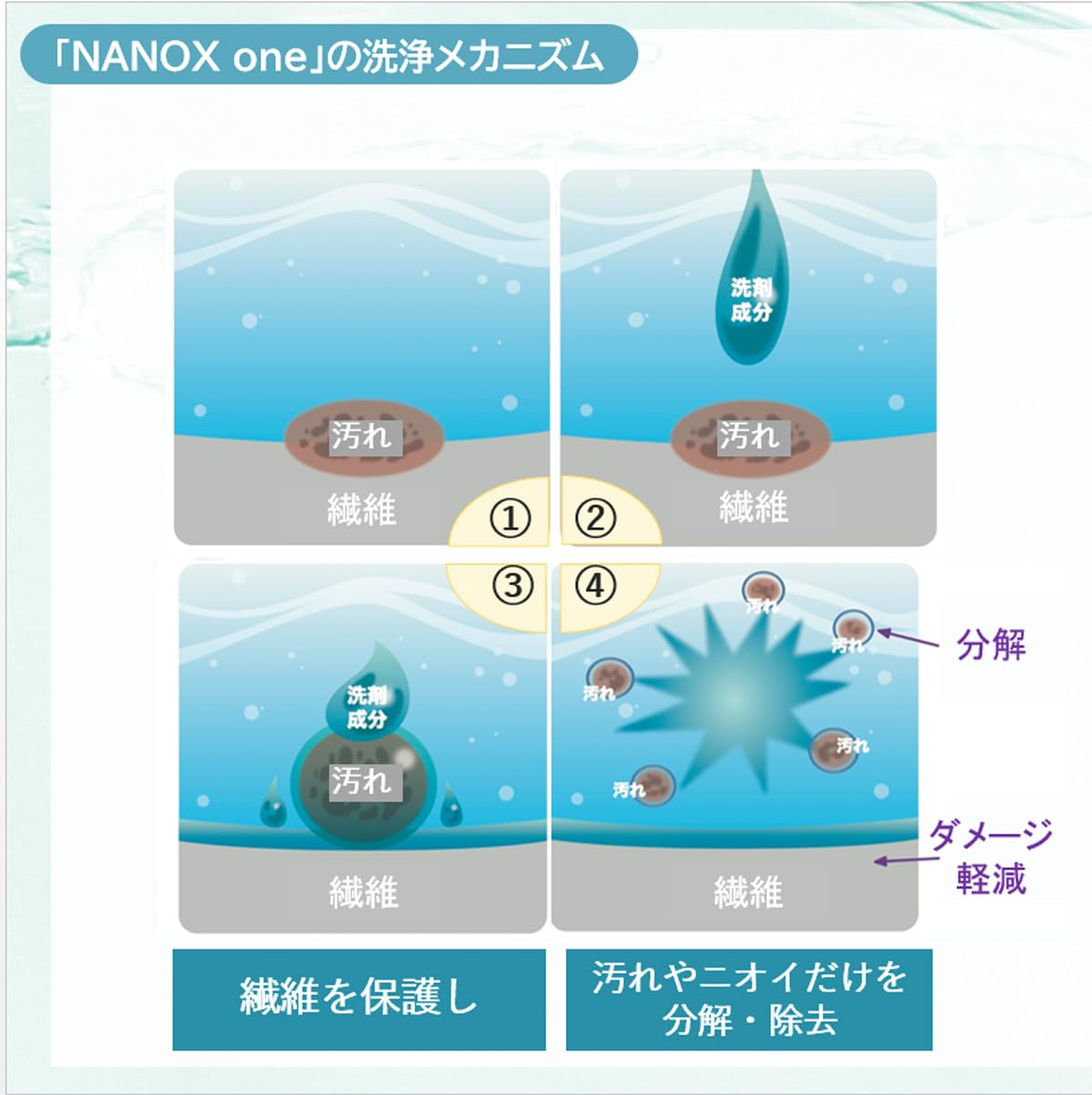業務用ＮＡＮＯＸ　Ｏｎｅ　ニオイ専用　１０ｋｇ 容量10KG ライオンハイジーン 衣料用洗剤