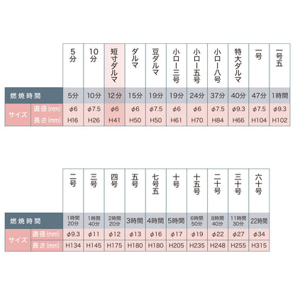 小ローソク短寸ダルマ　パック包装 容量200G カメヤマ ローソク