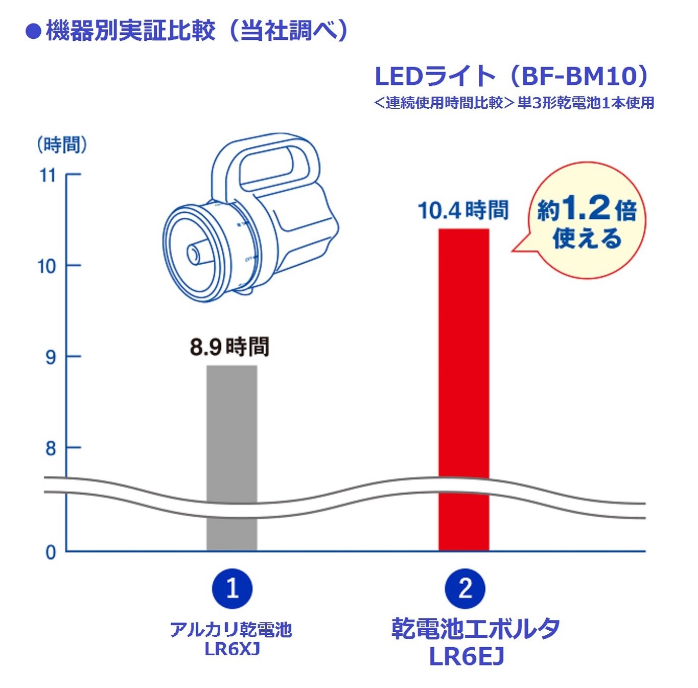 【まとめ買い】エボルタ単４＊４Ｐ　ＬＲ０３ＥＪ／４Ｂ 容量4P×10点セット パナソニック 乾電池