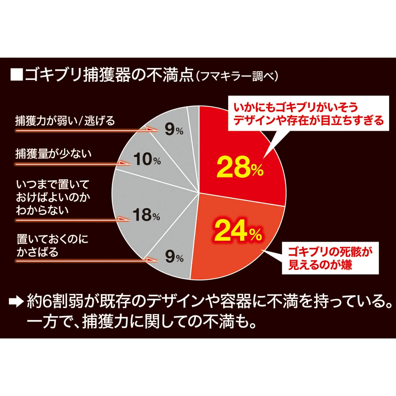 【まとめ買い】ゴキファイタープロ激取れ6個入 容量6個×12点セット フマキラー 殺虫剤・ゴキブリ