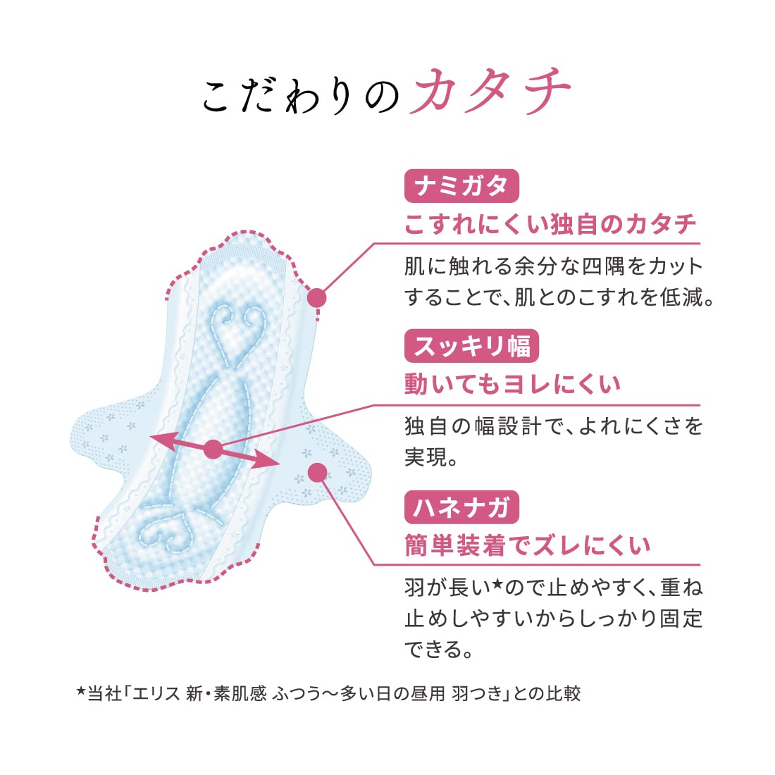 【まとめ買い】エリス素肌のきもち（多い昼用）羽つき４０枚 容量40マイ×12点セット 大王製紙 生理用品