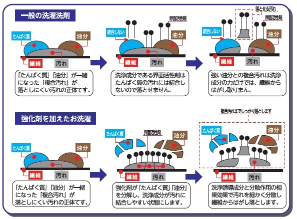 【まとめ買い】匠の技作業衣洗浄強化剤 容量400G×24点セットカネヨ石鹸 衣料用洗剤