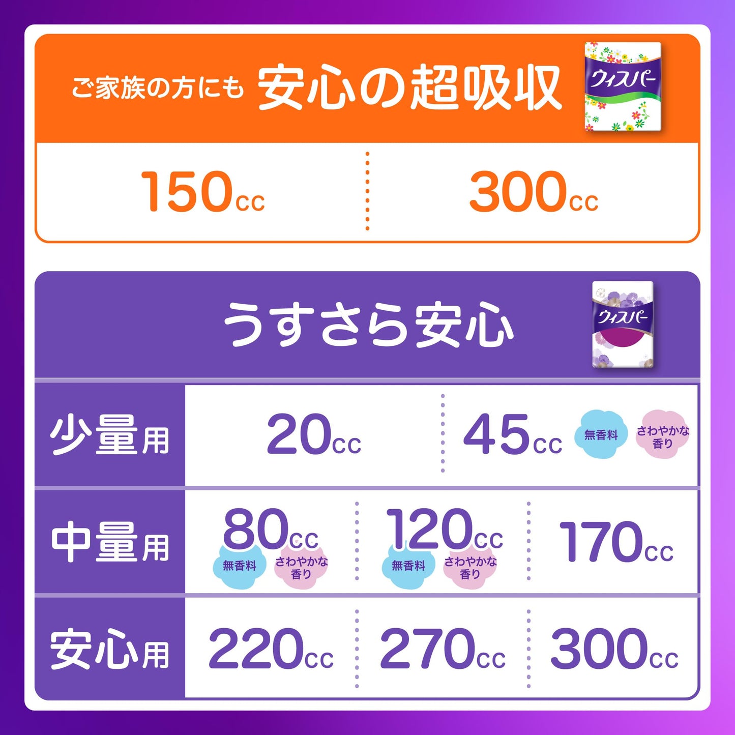 【まとめ買い】ウィスパー安心の超吸収　１５０ｃｃ　３０枚 容量30ﾏｲ×12点セット Ｐ＆Ｇ 生理用品