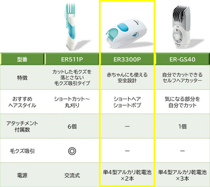 【まとめ買い】ＥＲ３３００Ｐ－Ｗ新パックンカット 容量1ｺ×20点セット パナソニック 電気製品