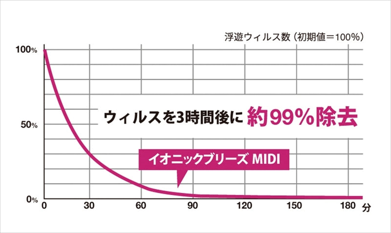 シャーパーイメージ イオニックブリーズMIDI ピアノホワイト 59080 【単品】